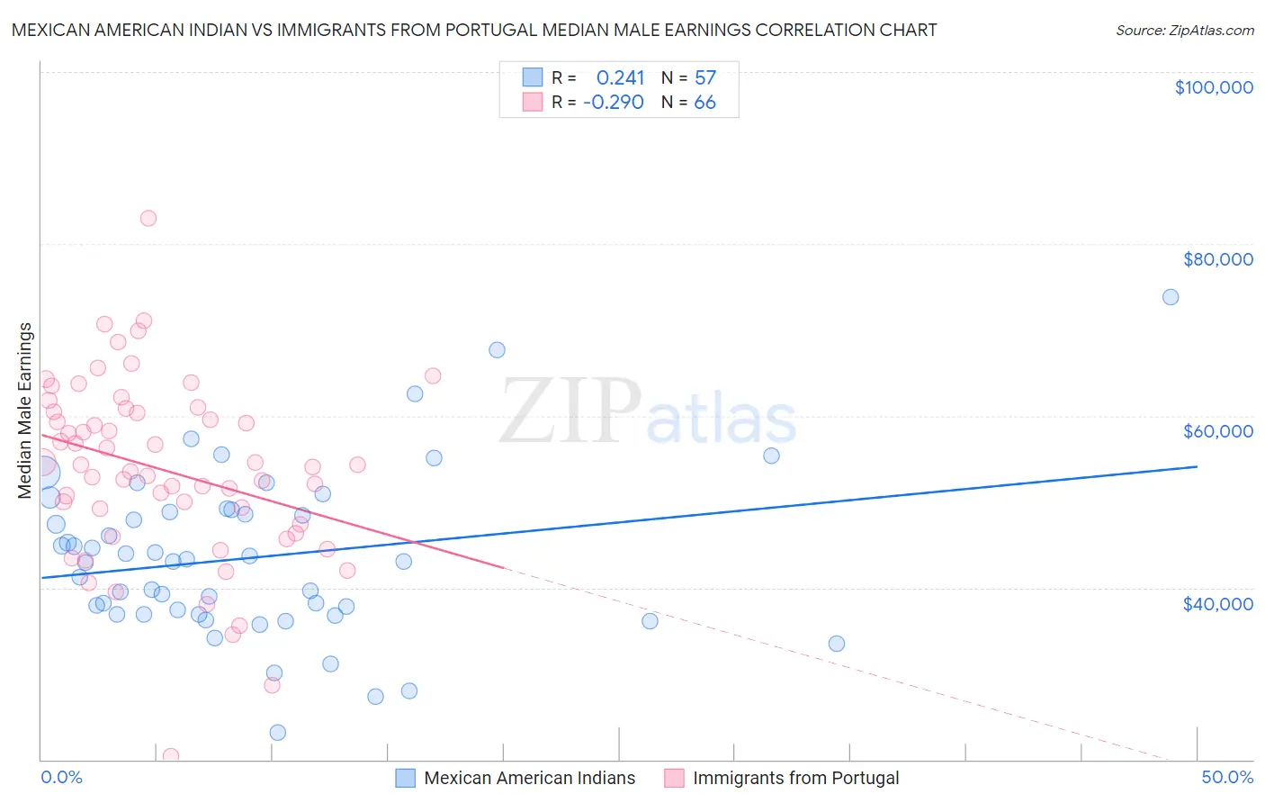 Mexican American Indian vs Immigrants from Portugal Median Male Earnings