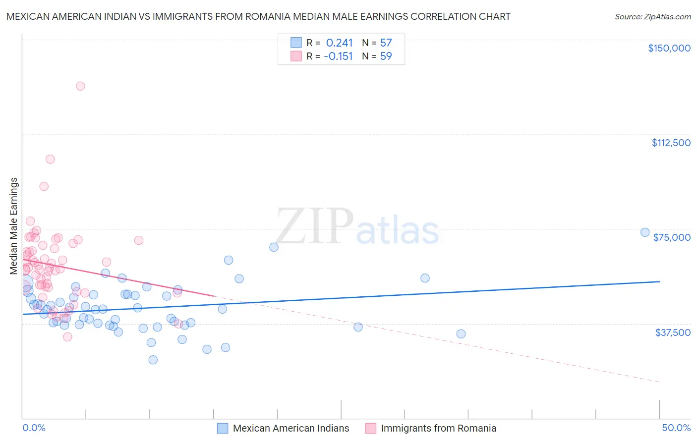 Mexican American Indian vs Immigrants from Romania Median Male Earnings