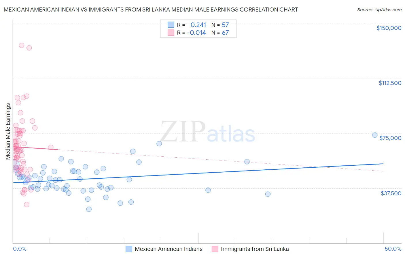 Mexican American Indian vs Immigrants from Sri Lanka Median Male Earnings