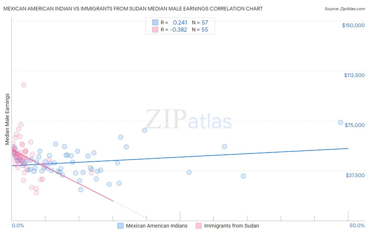 Mexican American Indian vs Immigrants from Sudan Median Male Earnings