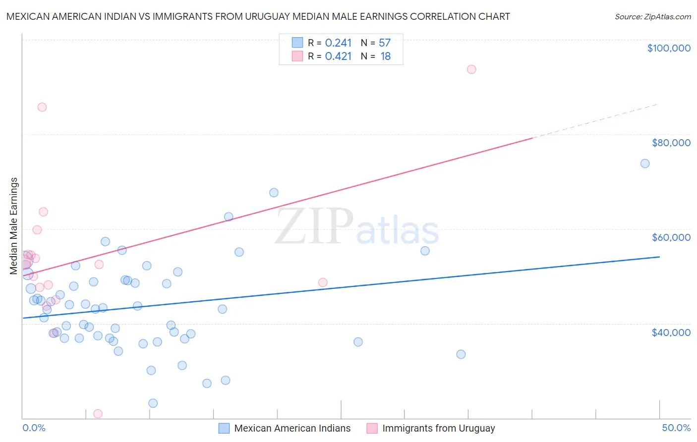 Mexican American Indian vs Immigrants from Uruguay Median Male Earnings