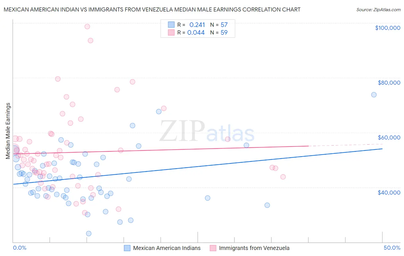 Mexican American Indian vs Immigrants from Venezuela Median Male Earnings