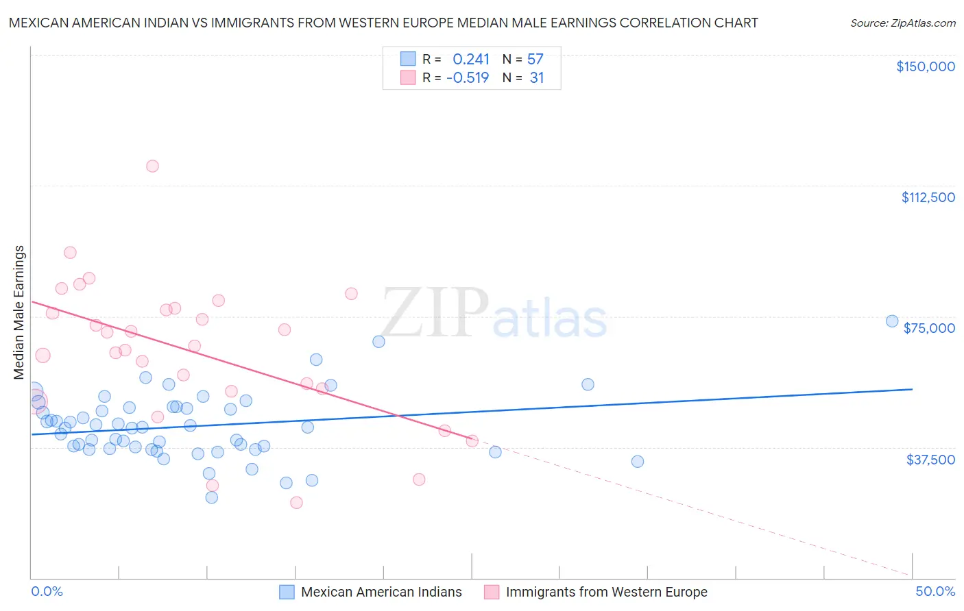 Mexican American Indian vs Immigrants from Western Europe Median Male Earnings