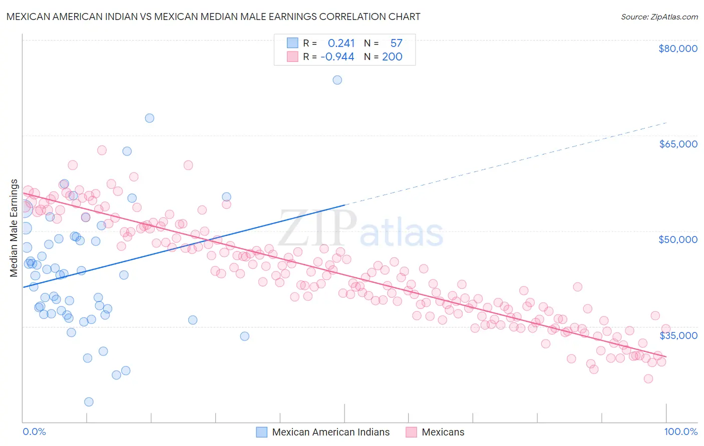 Mexican American Indian vs Mexican Median Male Earnings