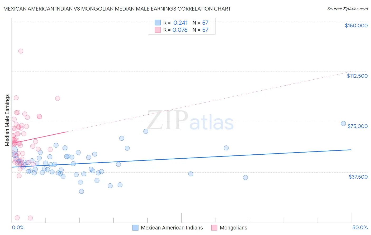 Mexican American Indian vs Mongolian Median Male Earnings