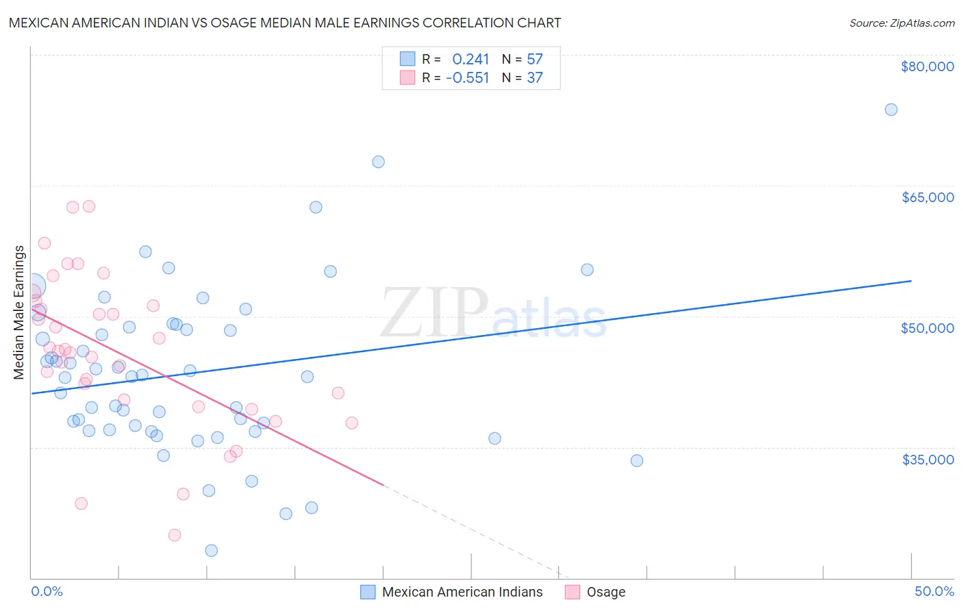 Mexican American Indian vs Osage Median Male Earnings