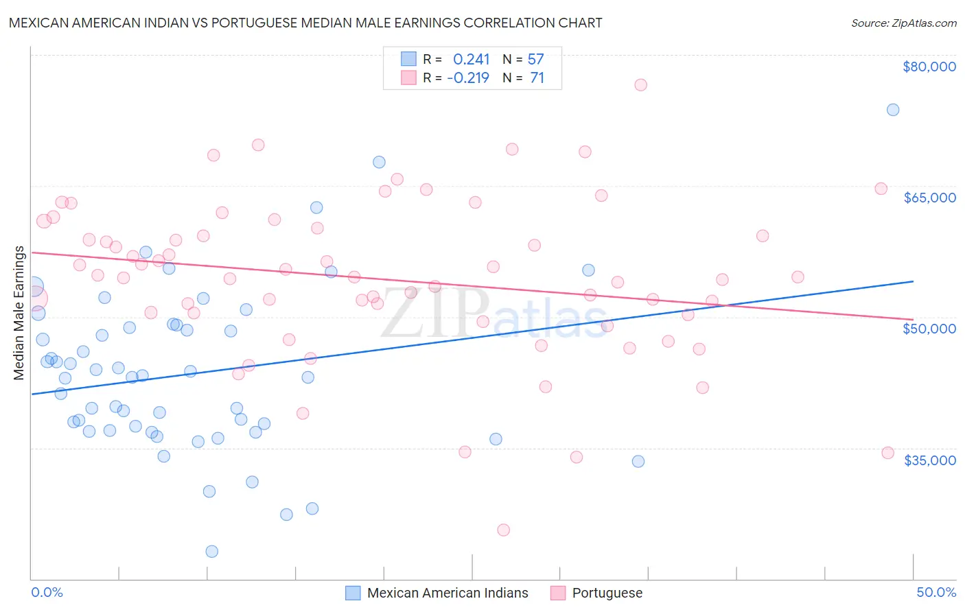 Mexican American Indian vs Portuguese Median Male Earnings