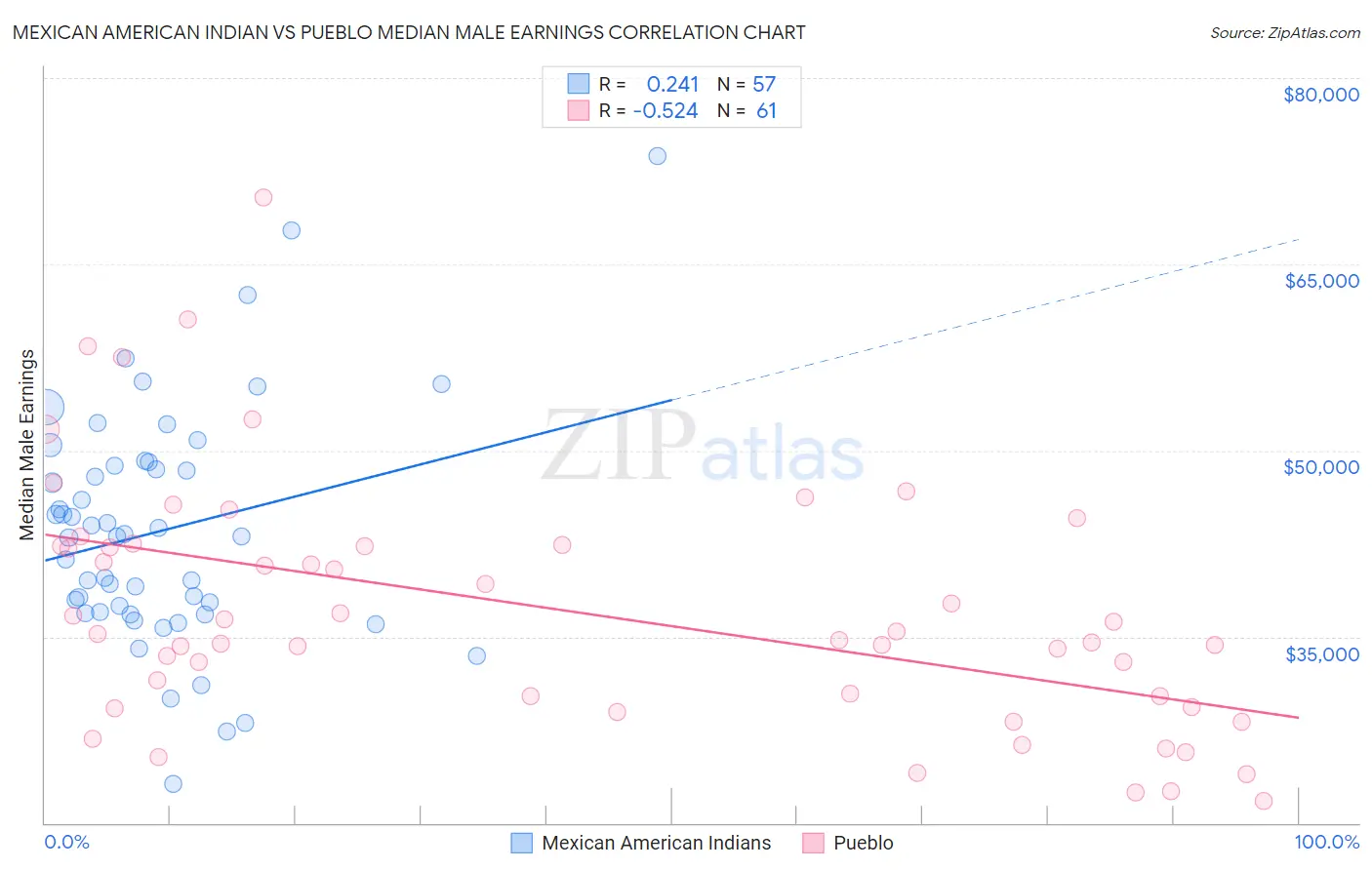 Mexican American Indian vs Pueblo Median Male Earnings