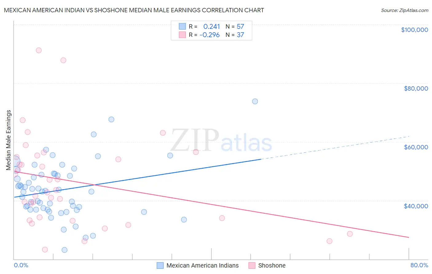 Mexican American Indian vs Shoshone Median Male Earnings