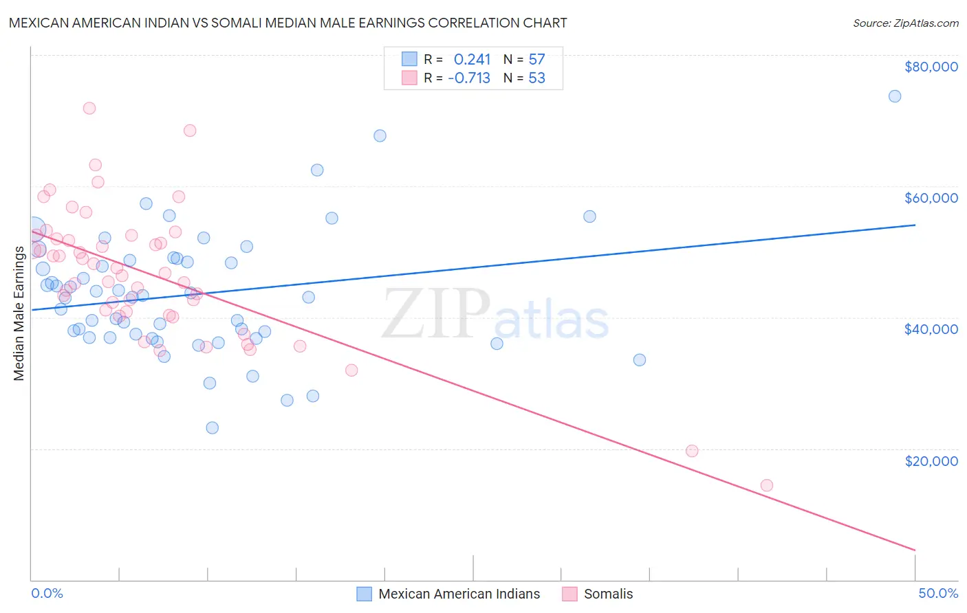 Mexican American Indian vs Somali Median Male Earnings