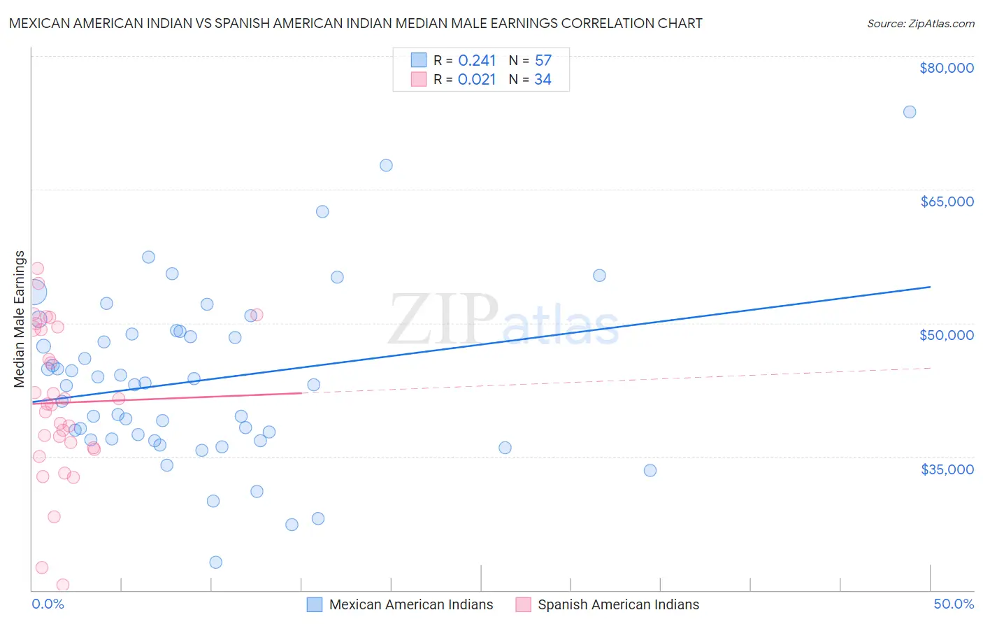 Mexican American Indian vs Spanish American Indian Median Male Earnings