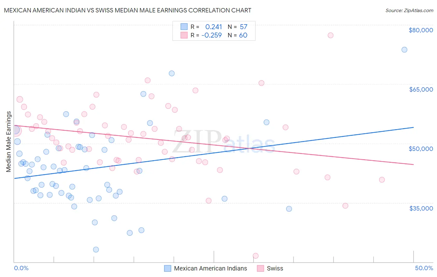 Mexican American Indian vs Swiss Median Male Earnings