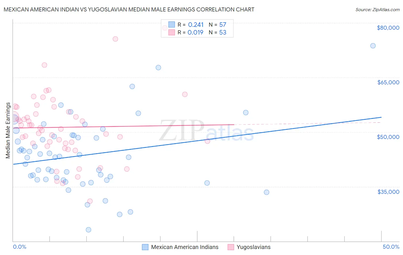 Mexican American Indian vs Yugoslavian Median Male Earnings