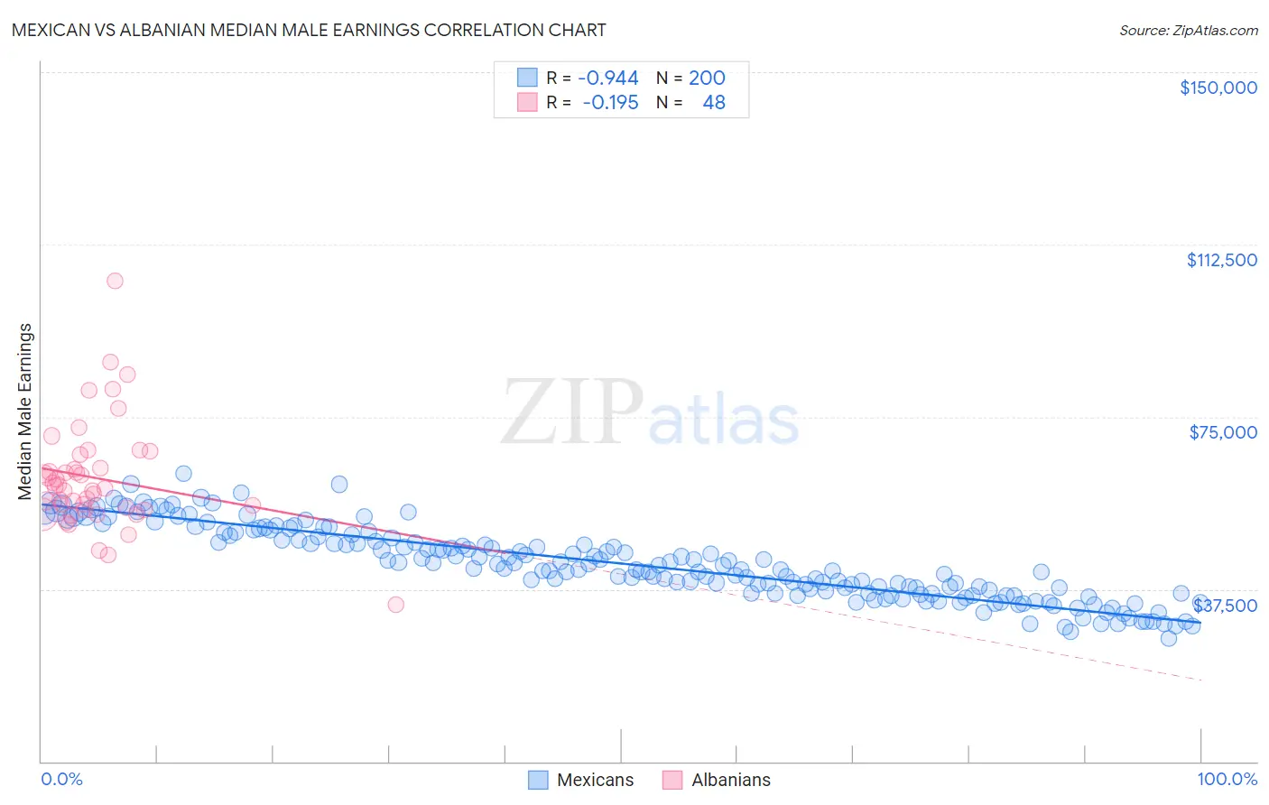 Mexican vs Albanian Median Male Earnings