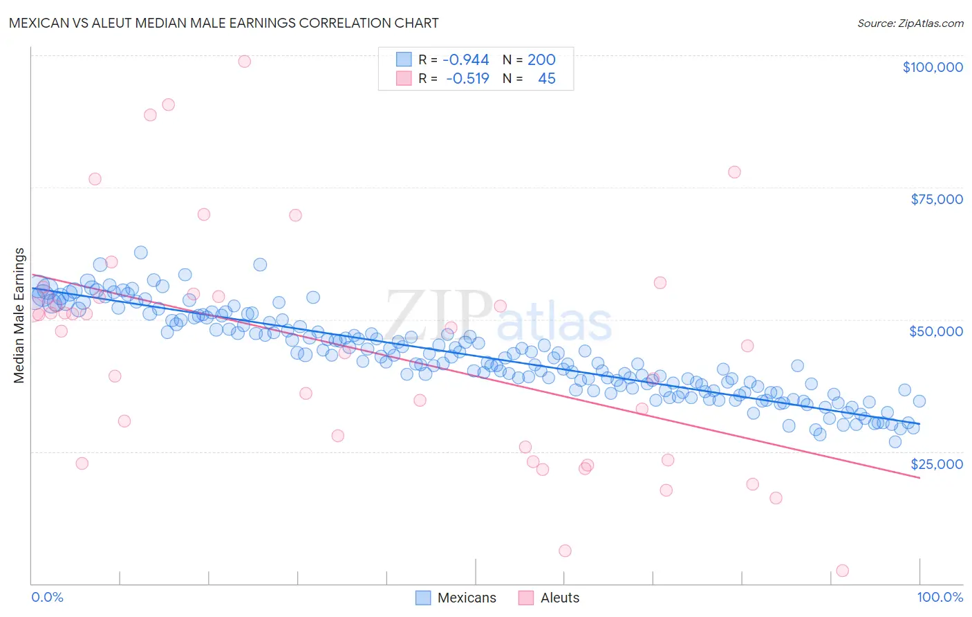 Mexican vs Aleut Median Male Earnings