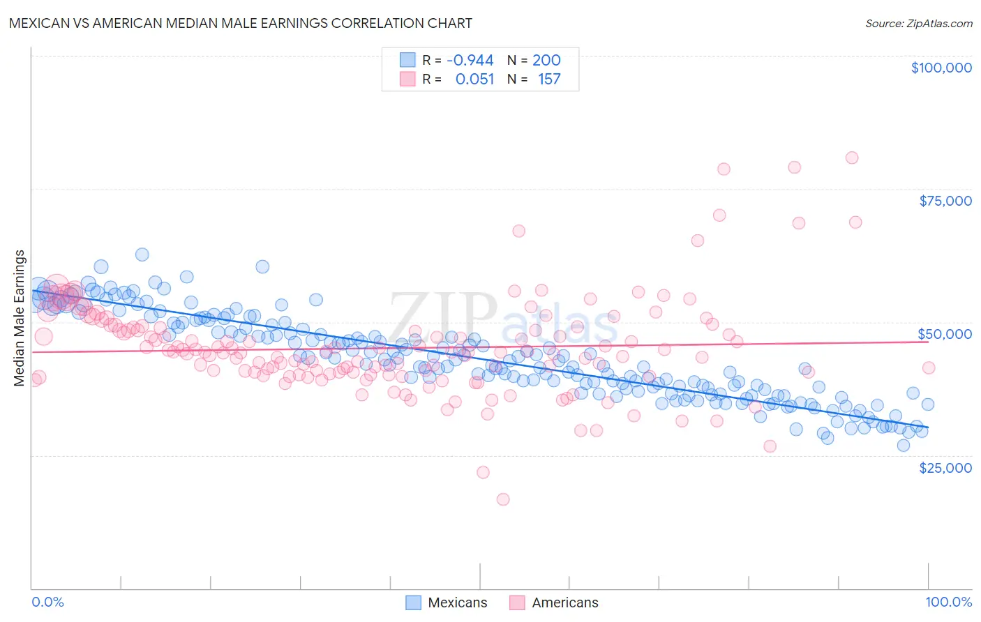 Mexican vs American Median Male Earnings