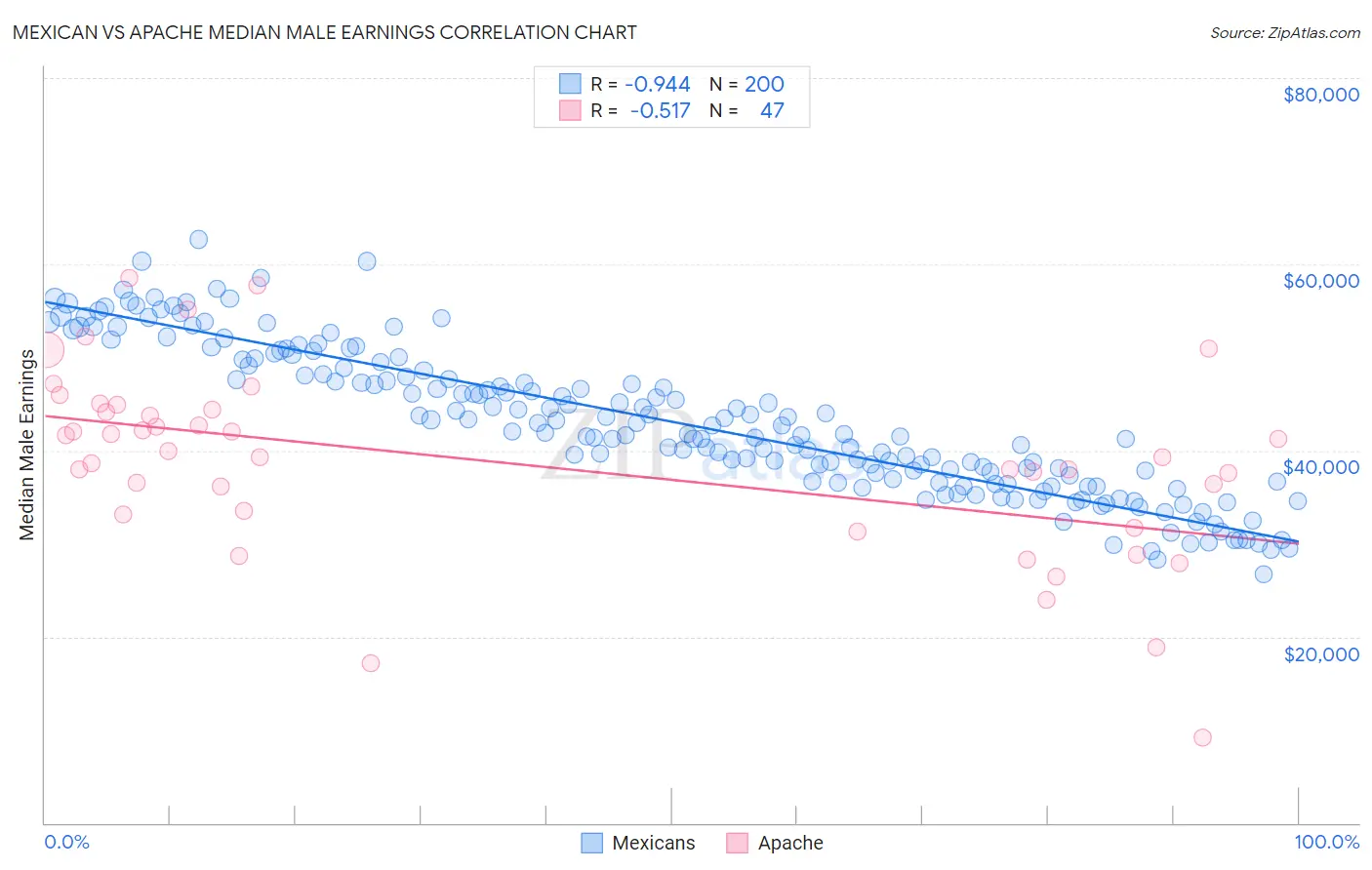 Mexican vs Apache Median Male Earnings