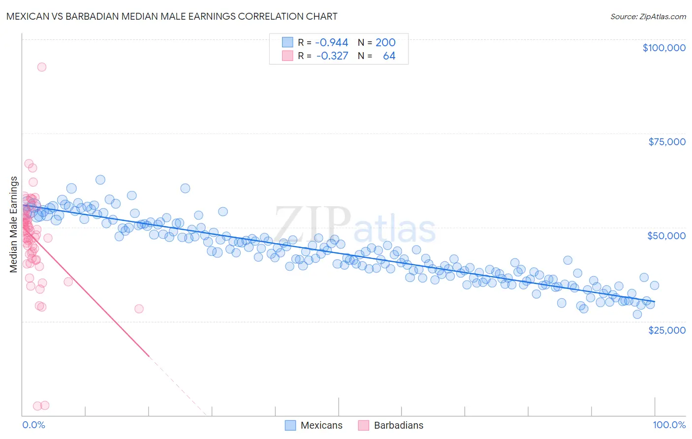 Mexican vs Barbadian Median Male Earnings