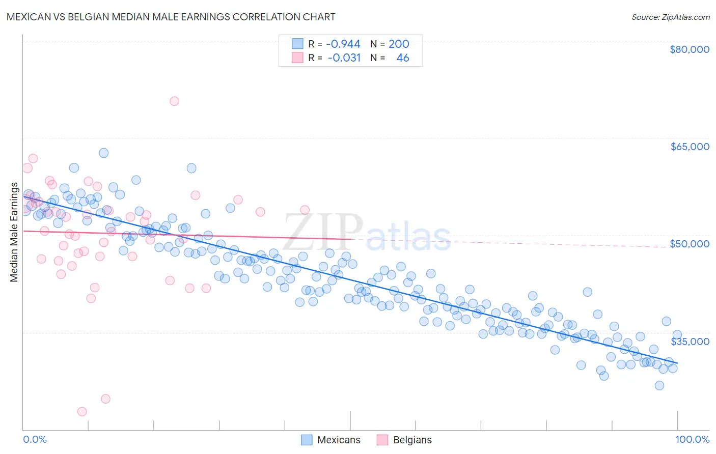 Mexican vs Belgian Median Male Earnings