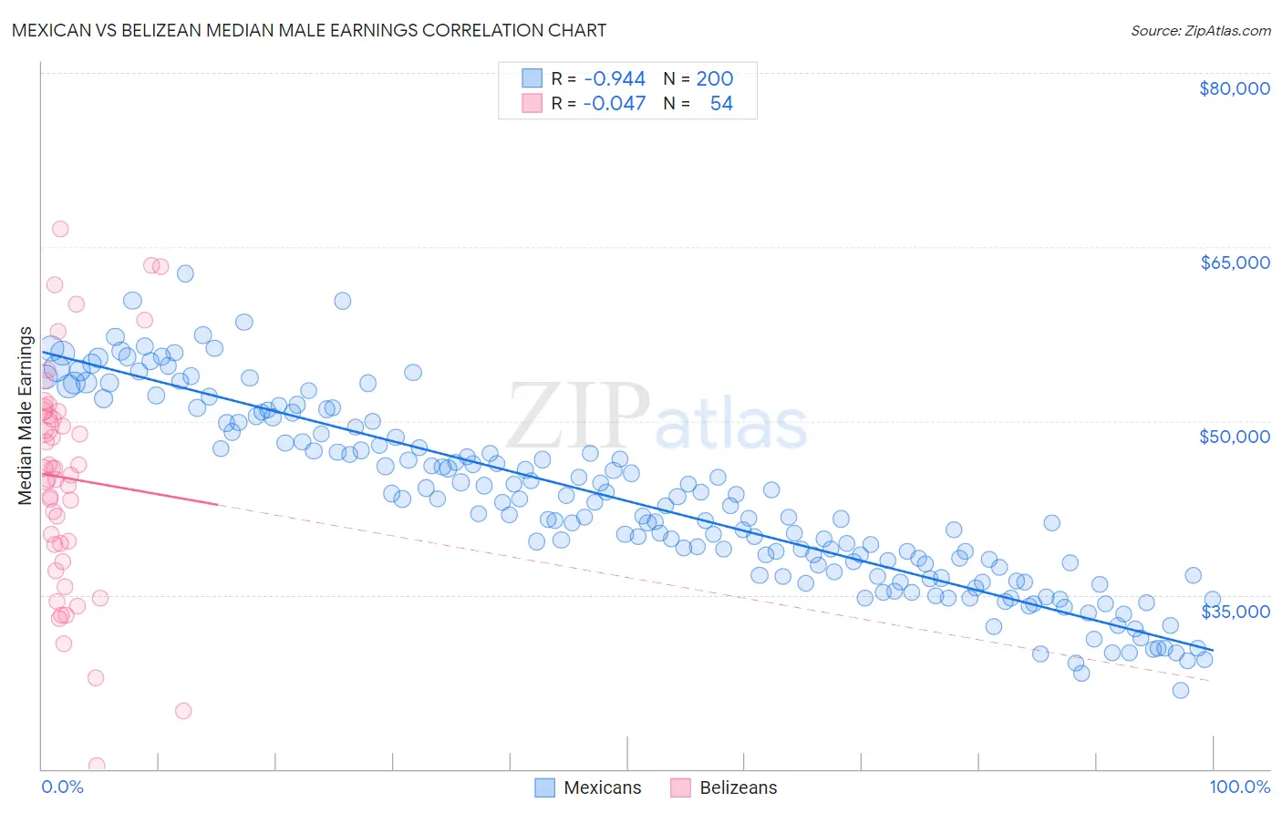 Mexican vs Belizean Median Male Earnings