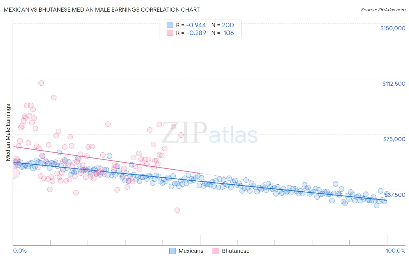 Mexican vs Bhutanese Median Male Earnings