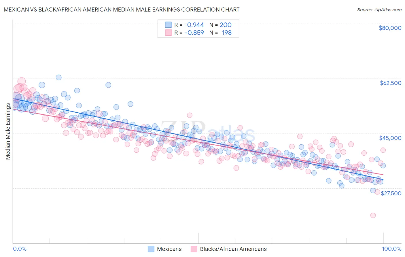 Mexican vs Black/African American Median Male Earnings