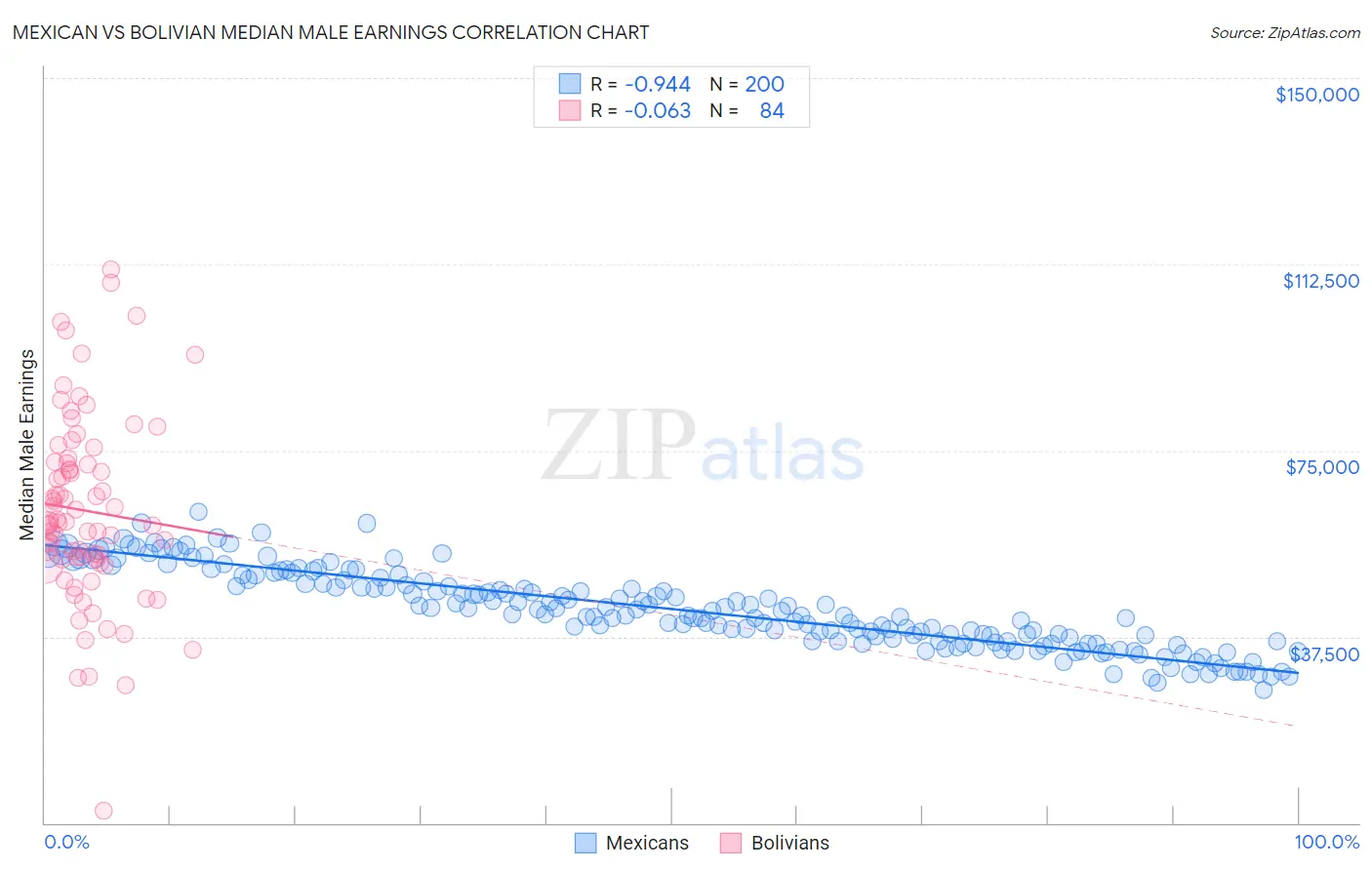 Mexican vs Bolivian Median Male Earnings