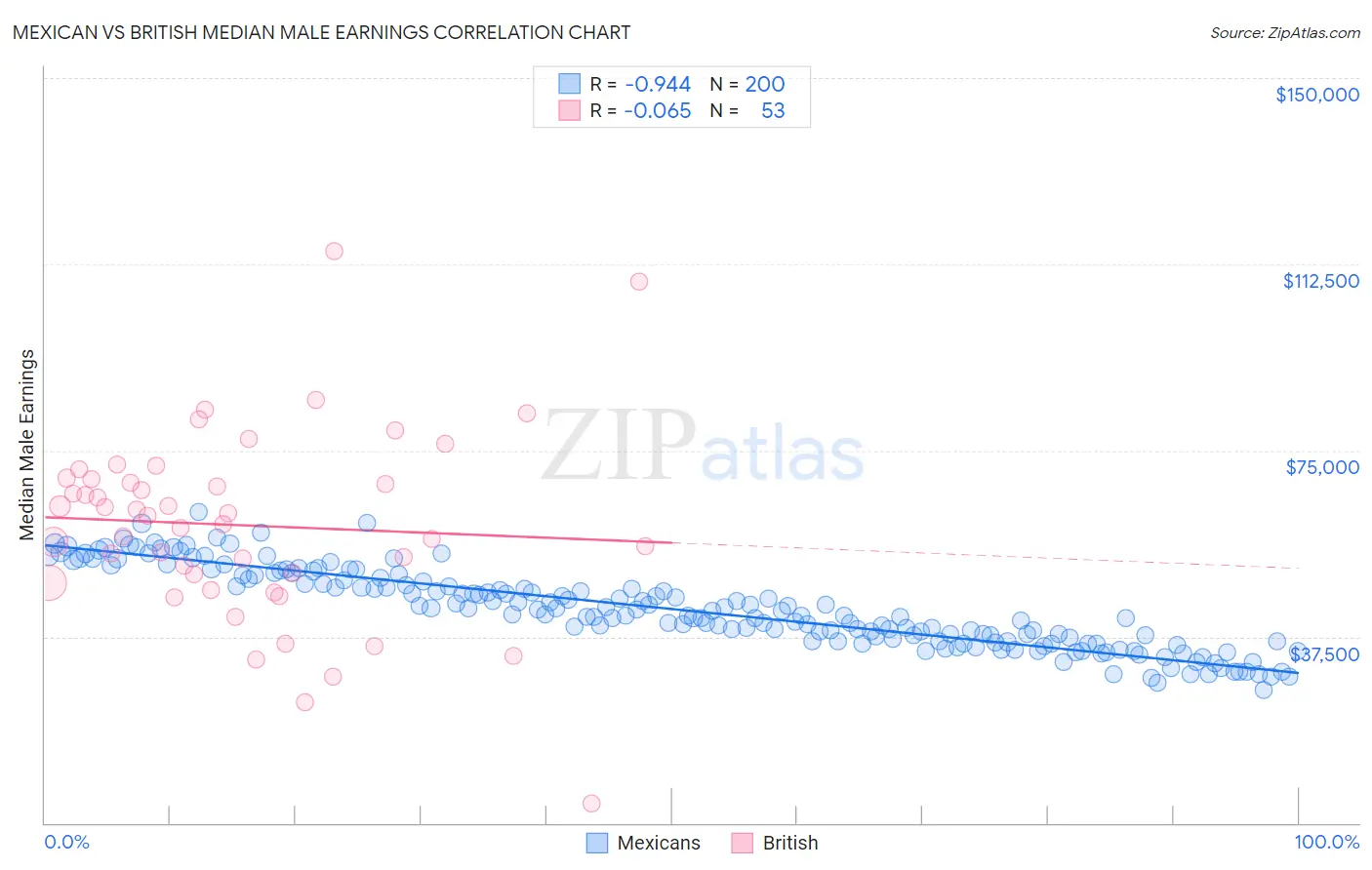 Mexican vs British Median Male Earnings