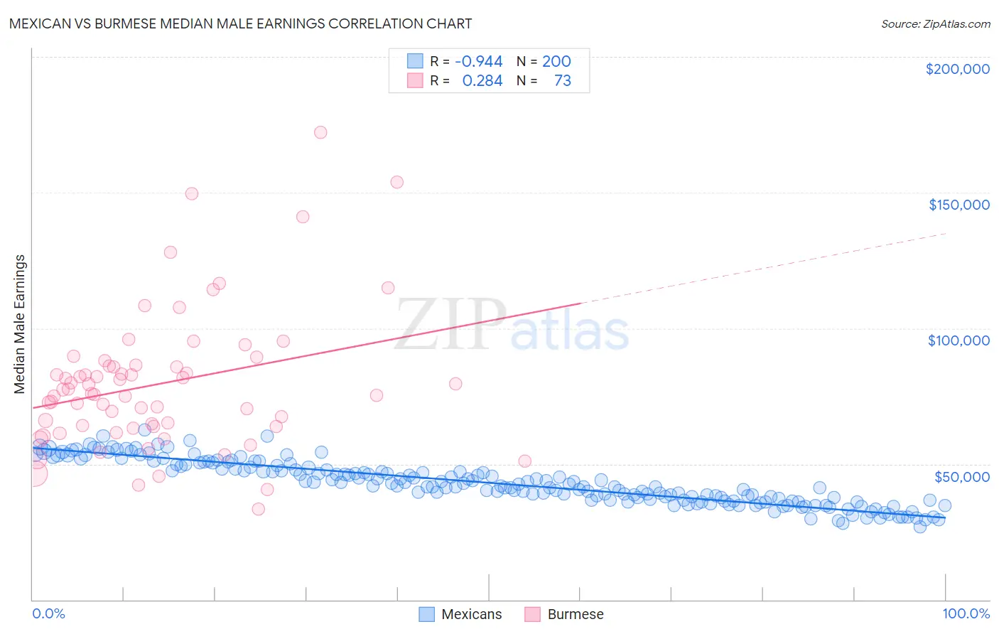 Mexican vs Burmese Median Male Earnings