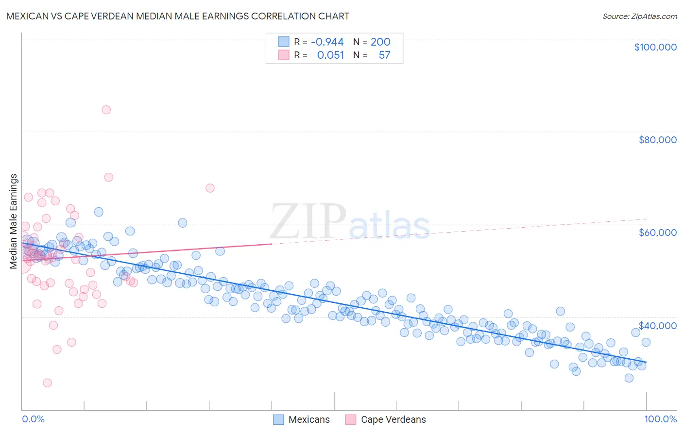 Mexican vs Cape Verdean Median Male Earnings