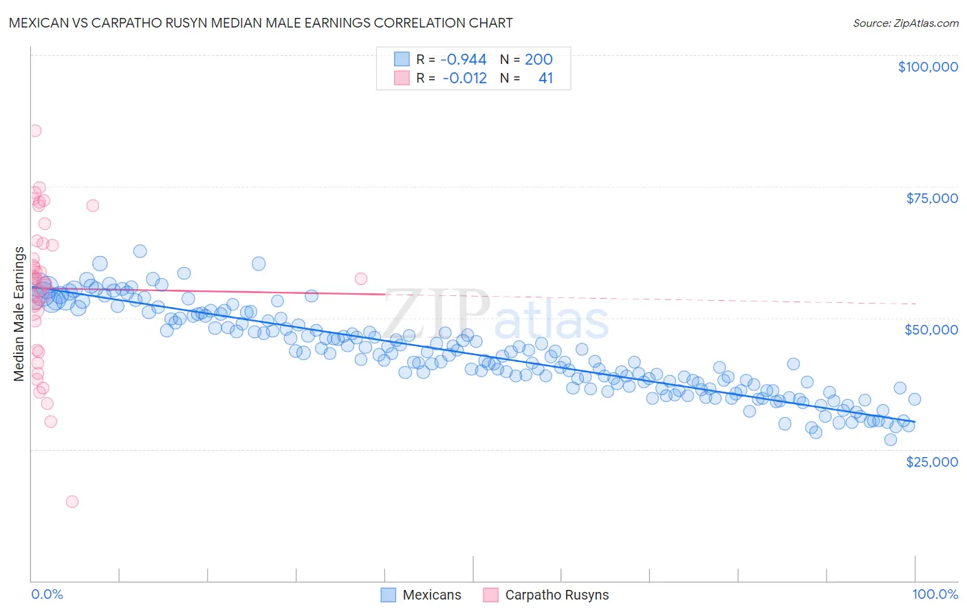 Mexican vs Carpatho Rusyn Median Male Earnings