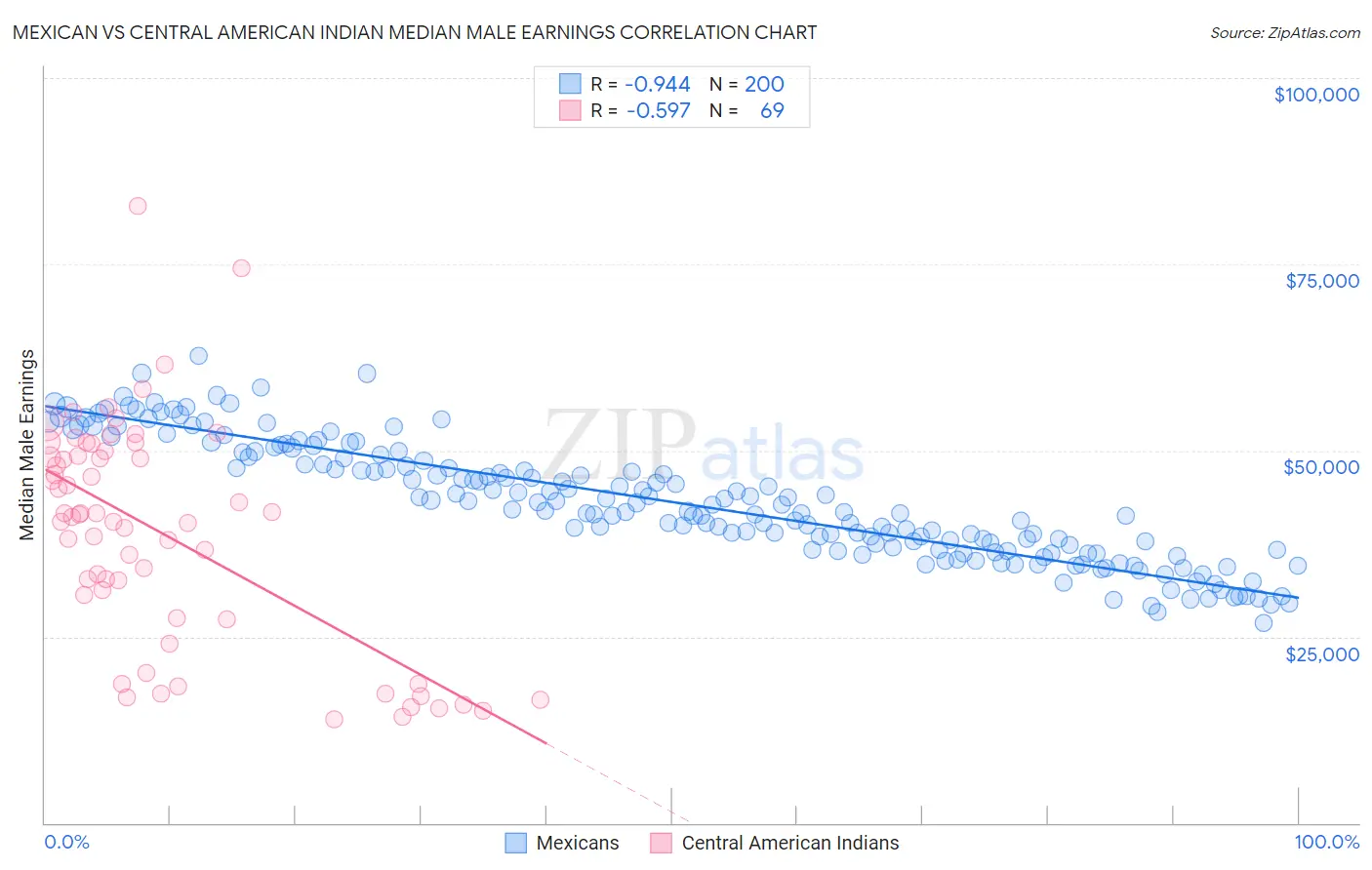 Mexican vs Central American Indian Median Male Earnings