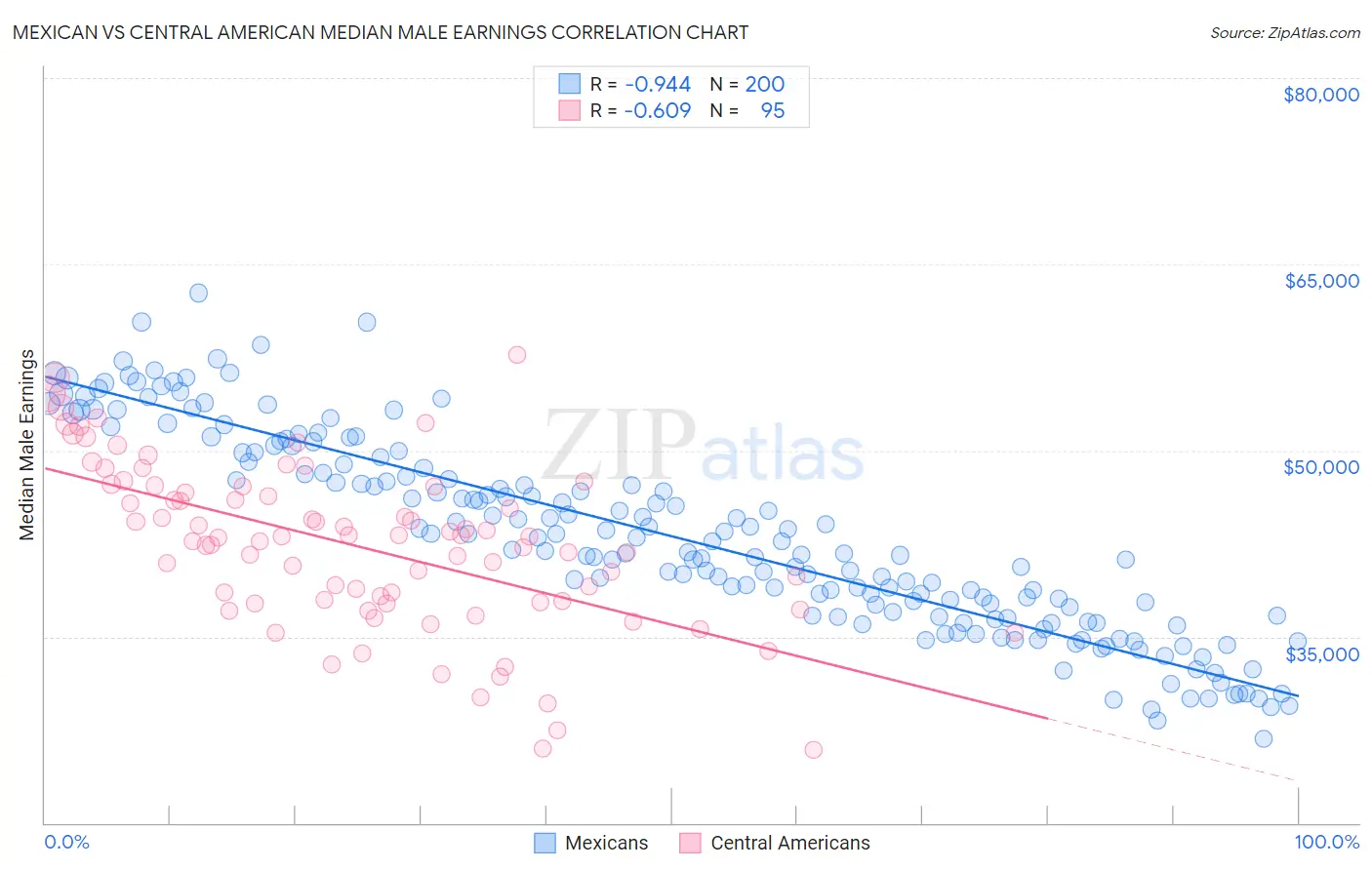 Mexican vs Central American Median Male Earnings