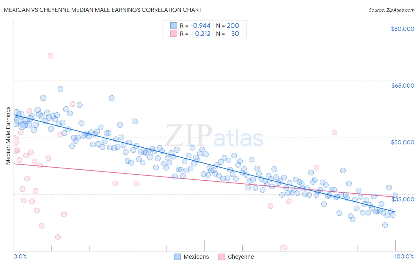 Mexican vs Cheyenne Median Male Earnings