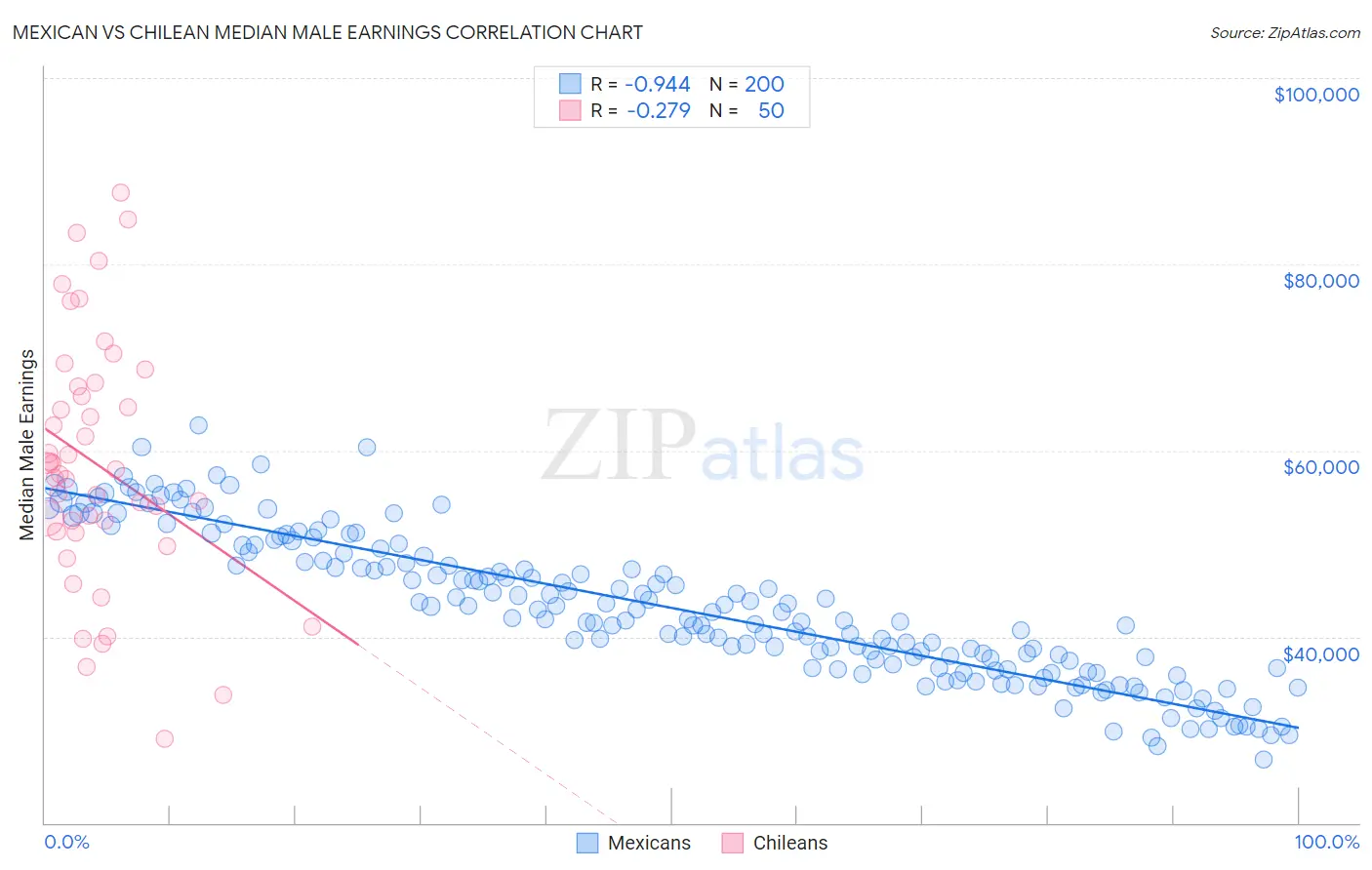 Mexican vs Chilean Median Male Earnings