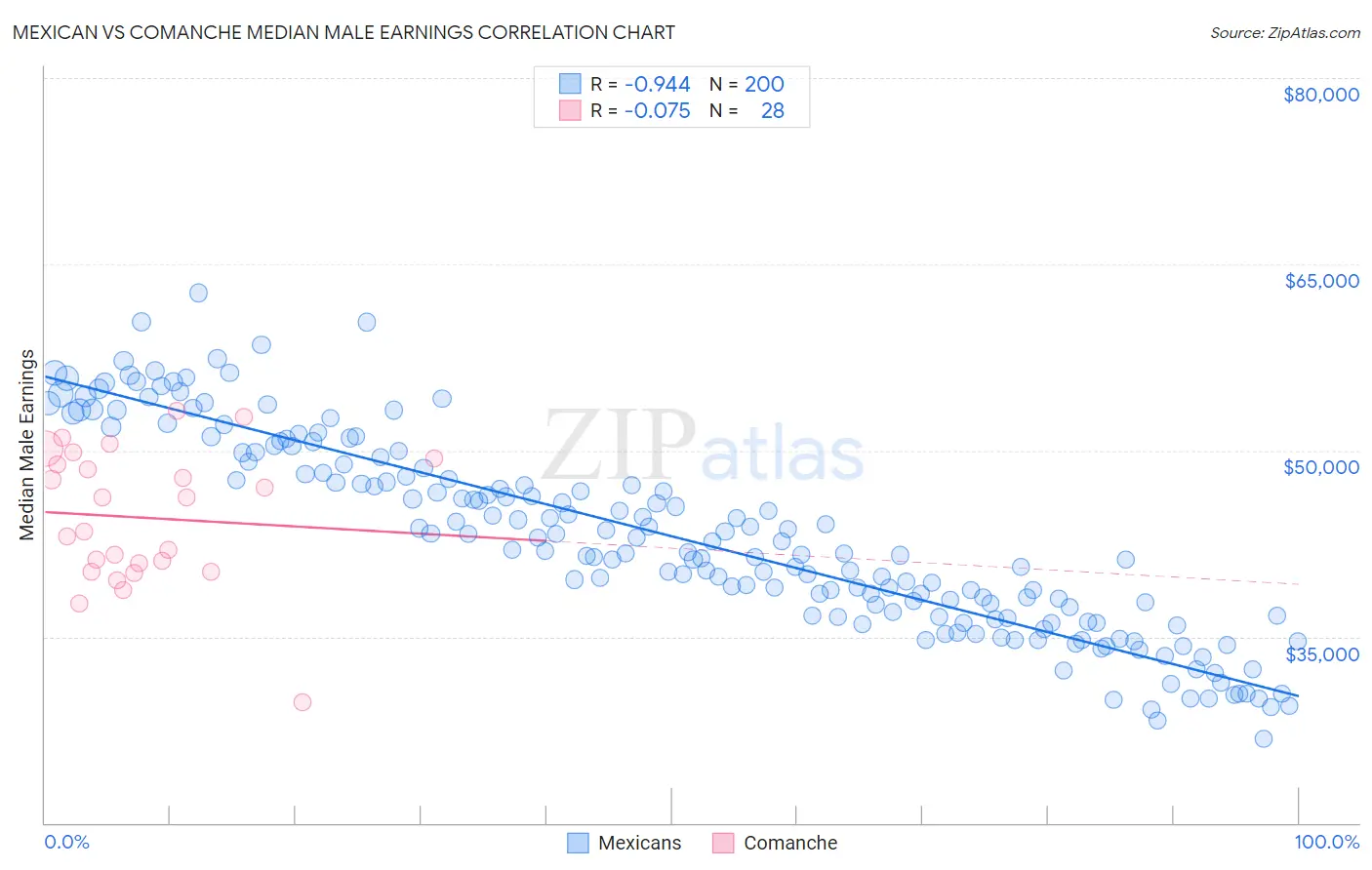 Mexican vs Comanche Median Male Earnings