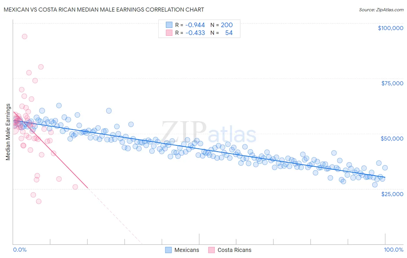 Mexican vs Costa Rican Median Male Earnings