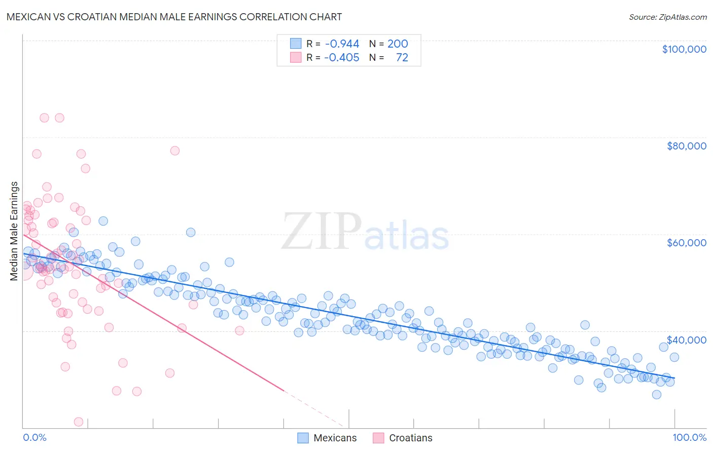 Mexican vs Croatian Median Male Earnings