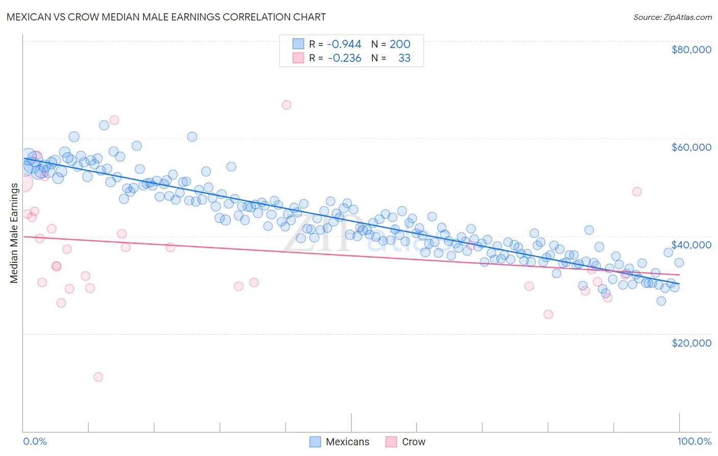 Mexican vs Crow Median Male Earnings