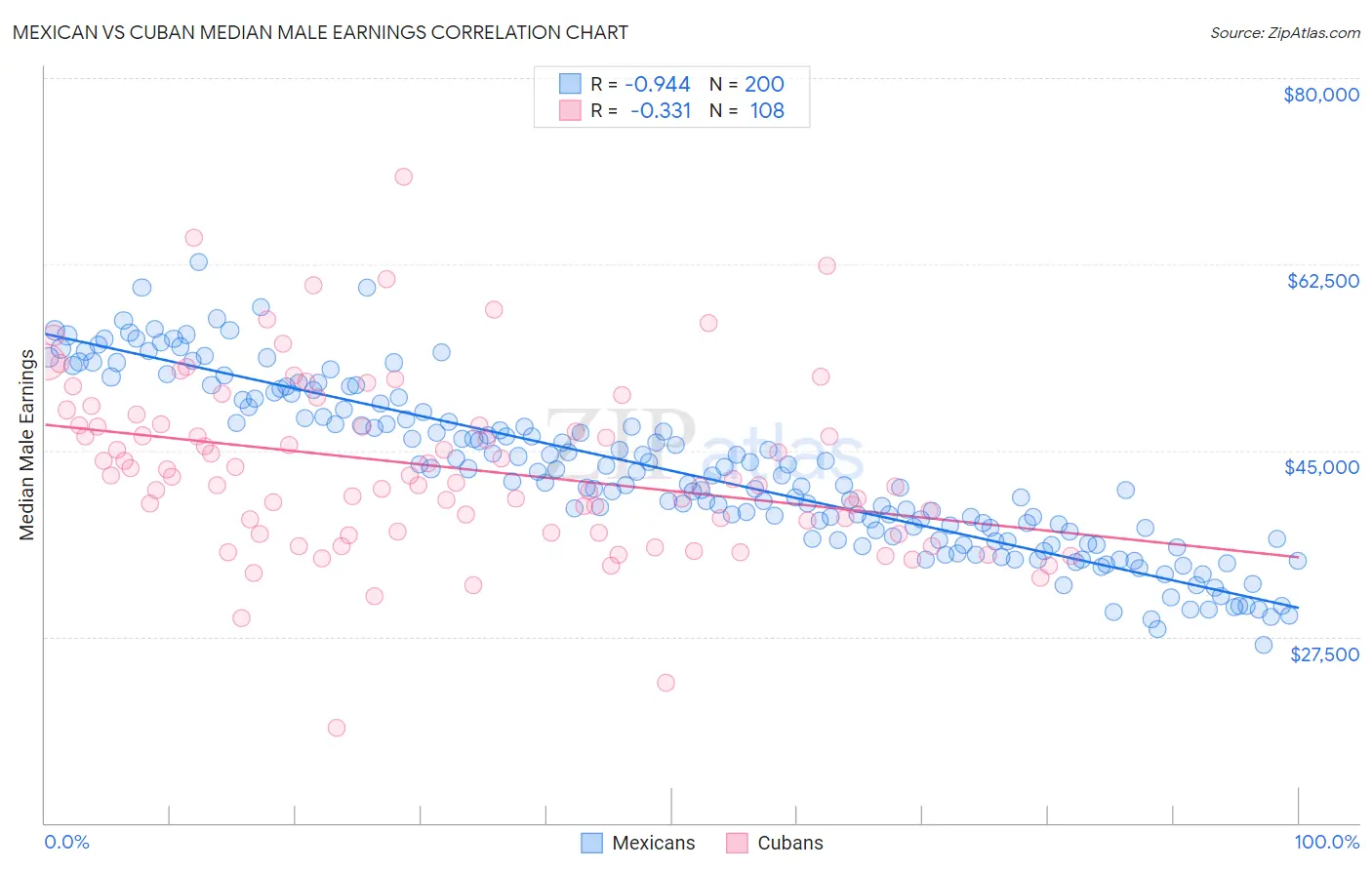 Mexican vs Cuban Median Male Earnings