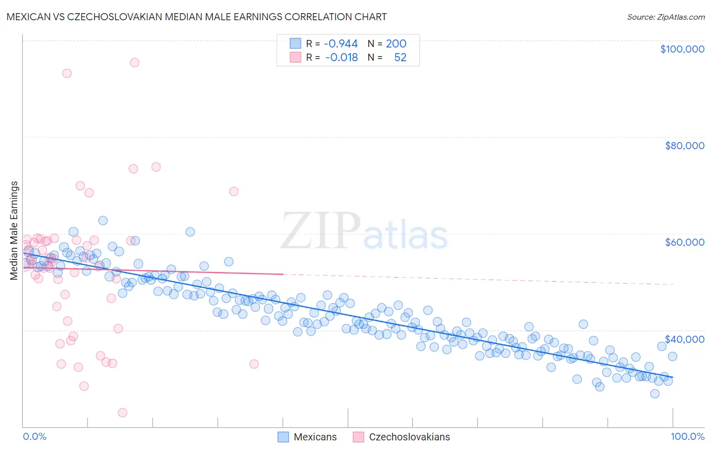 Mexican vs Czechoslovakian Median Male Earnings