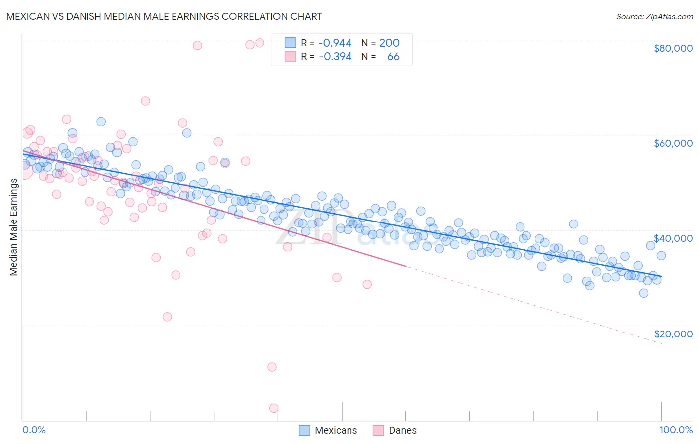 Mexican vs Danish Median Male Earnings