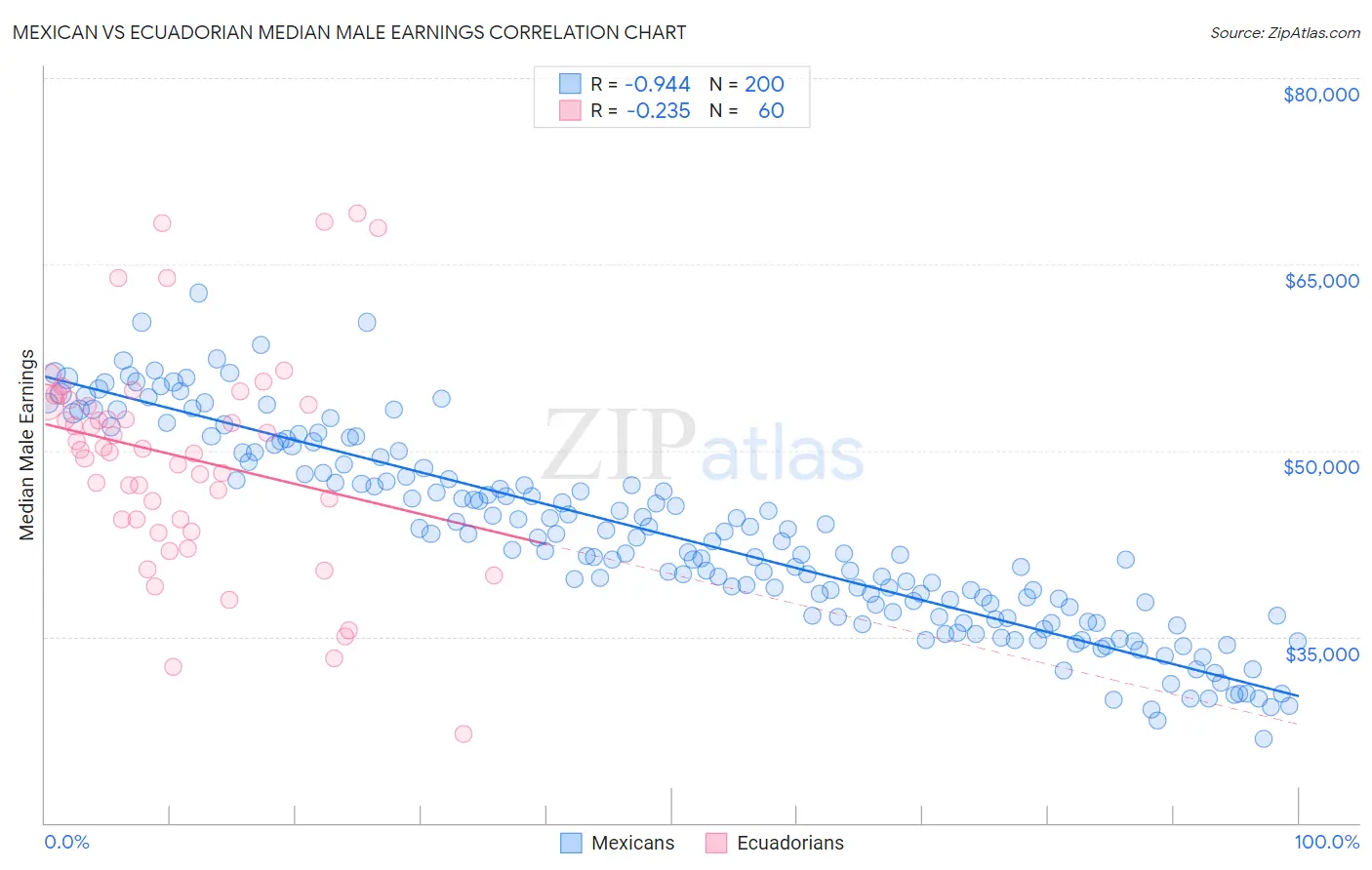 Mexican vs Ecuadorian Median Male Earnings