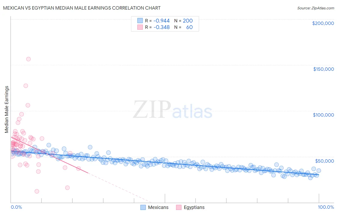 Mexican vs Egyptian Median Male Earnings