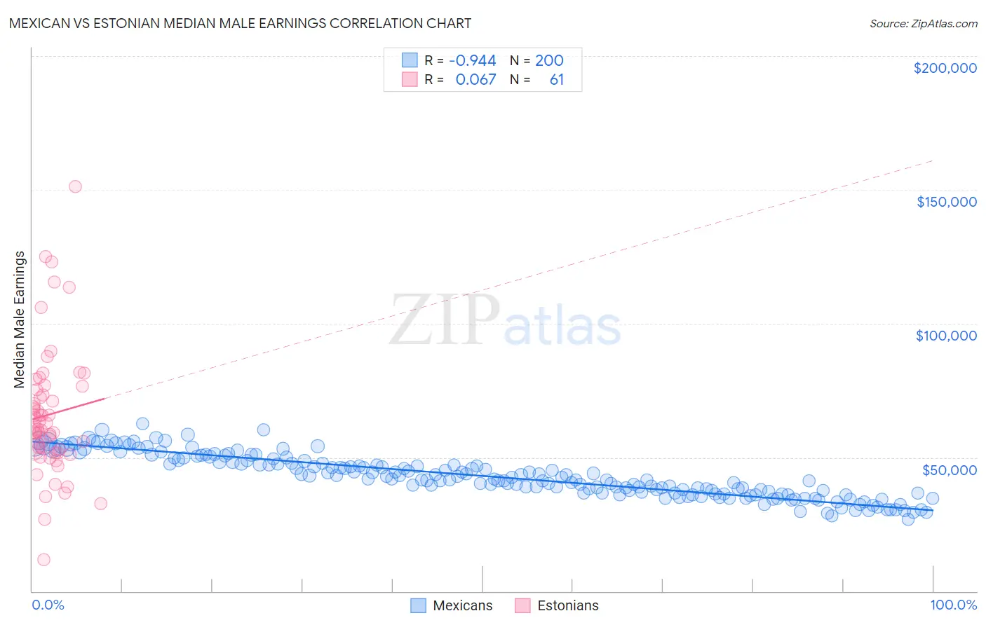 Mexican vs Estonian Median Male Earnings