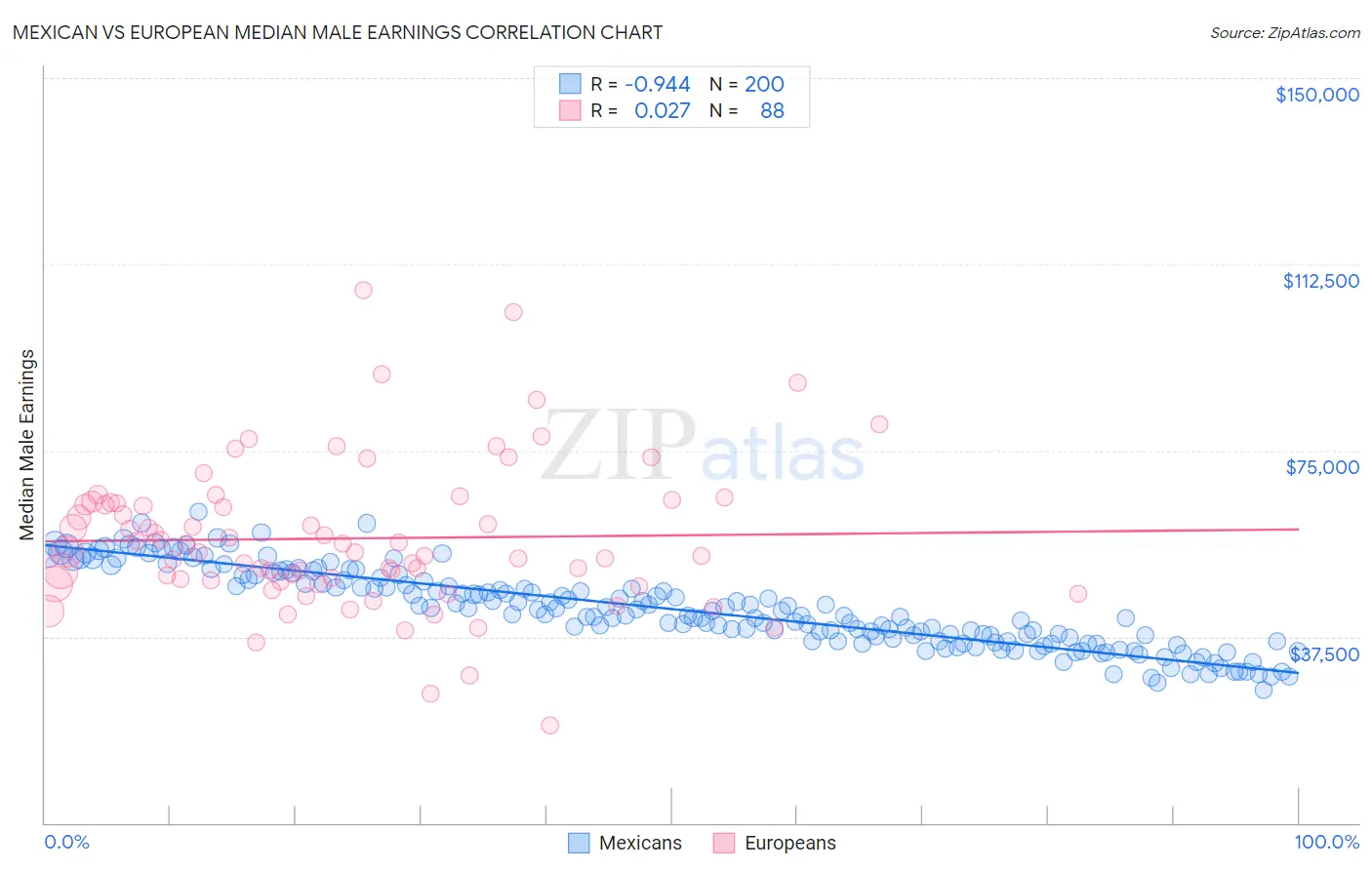 Mexican vs European Median Male Earnings