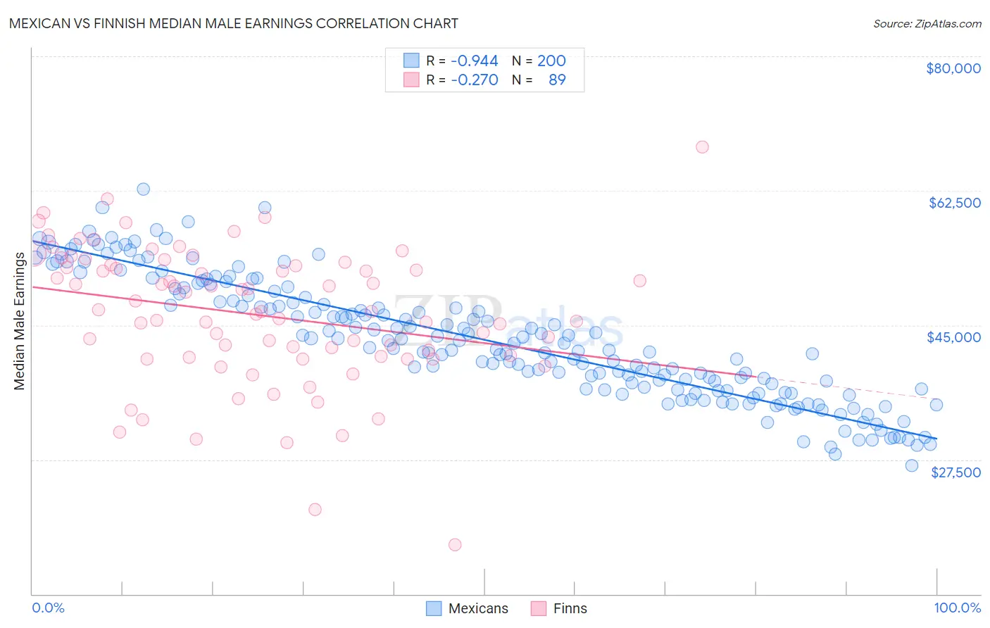 Mexican vs Finnish Median Male Earnings