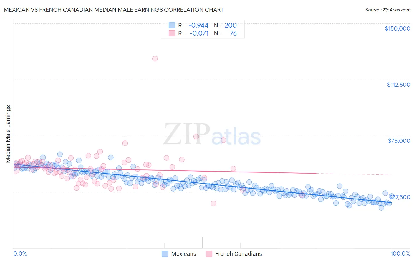 Mexican vs French Canadian Median Male Earnings