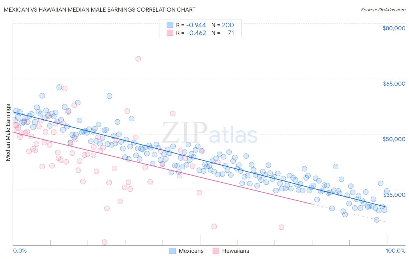 Mexican vs Hawaiian Median Male Earnings