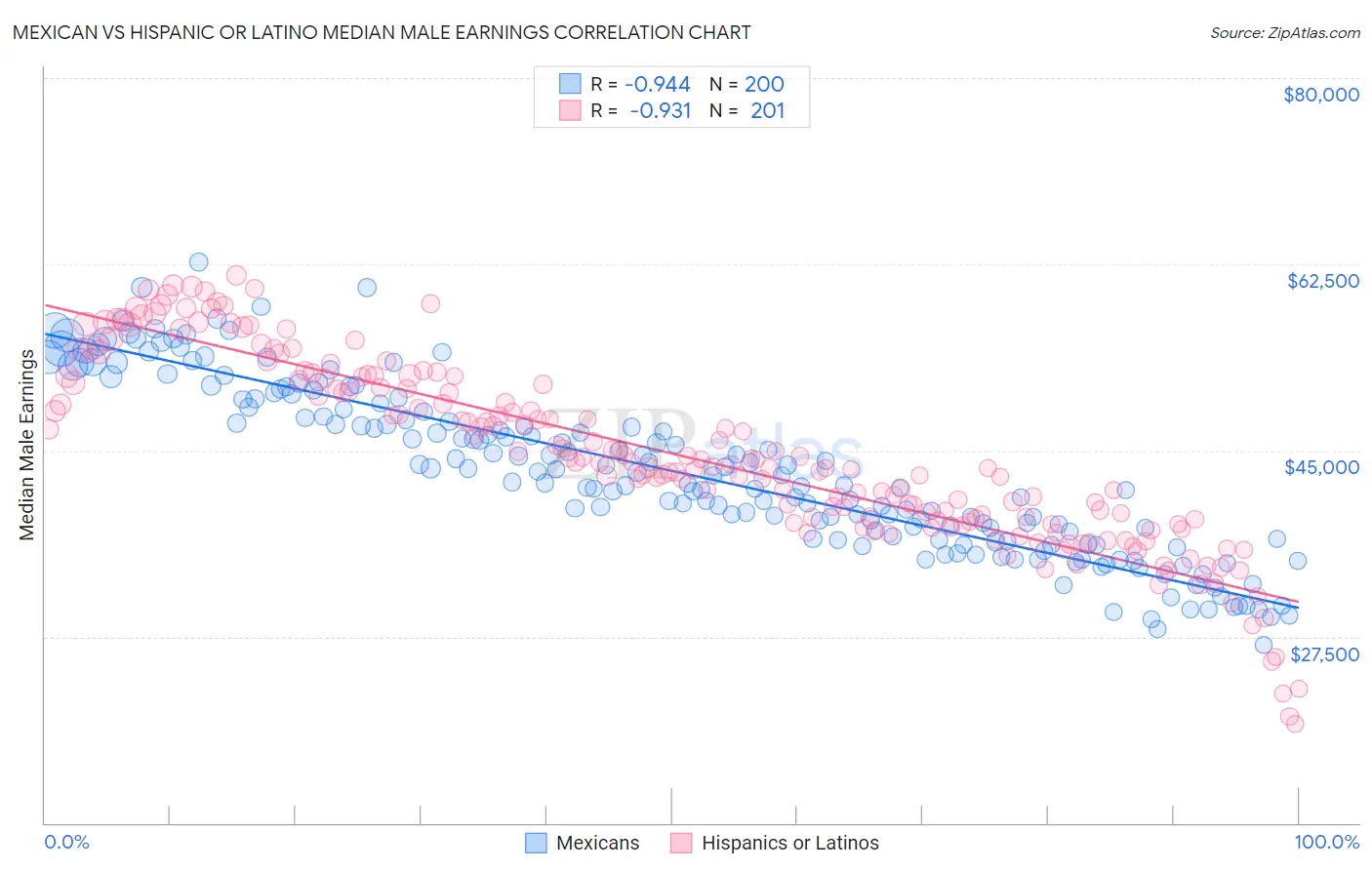 Mexican vs Hispanic or Latino Median Male Earnings